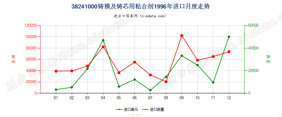 38241000铸模及铸芯用粘合剂进口1996年月度走势图