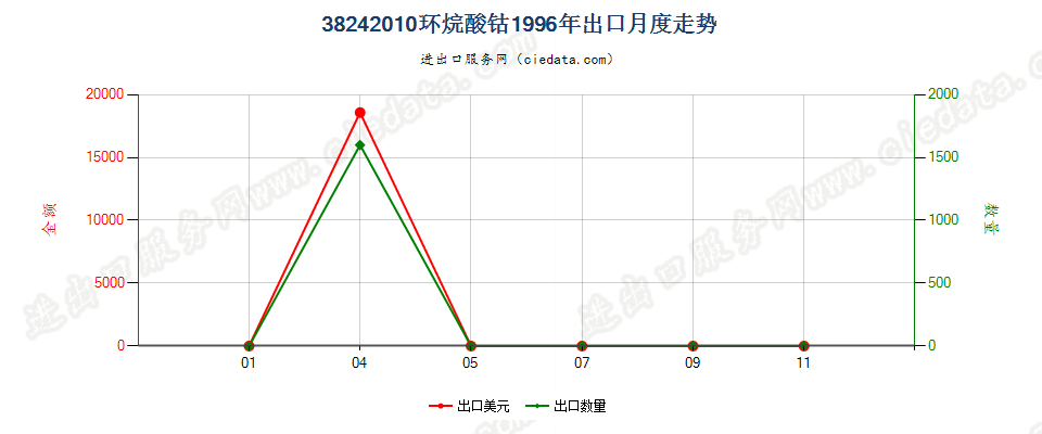 38242010(2007stop)环烷酸钴出口1996年月度走势图