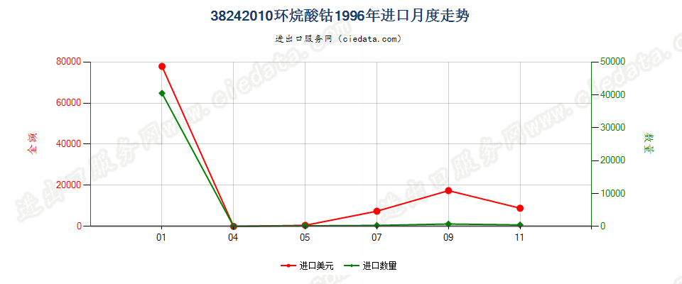 38242010(2007stop)环烷酸钴进口1996年月度走势图