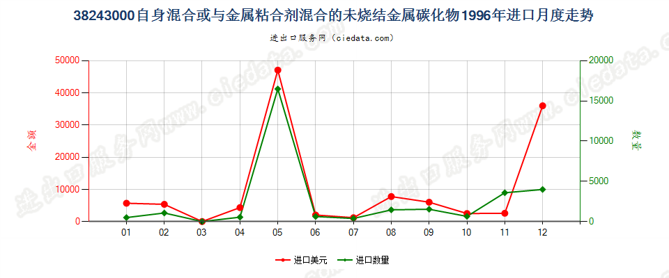 38243000自身或与金属粘合剂混合未烧结金属碳化物进口1996年月度走势图