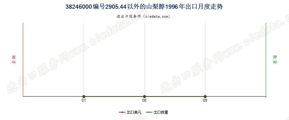 38246000编码2905.4400以外的山梨醇出口1996年月度走势图