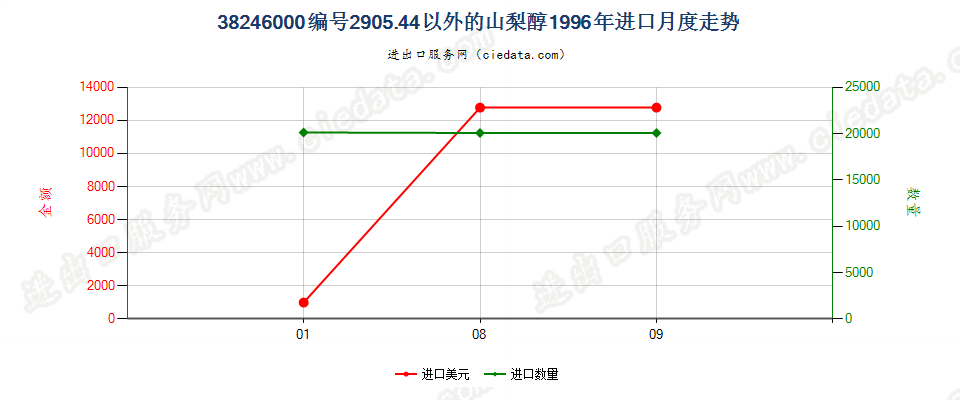 38246000编码2905.4400以外的山梨醇进口1996年月度走势图