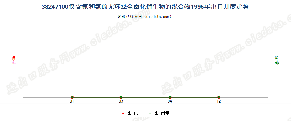 38247100(2022STOP)含全氯氟烃（CFCs）的混合物出口1996年月度走势图