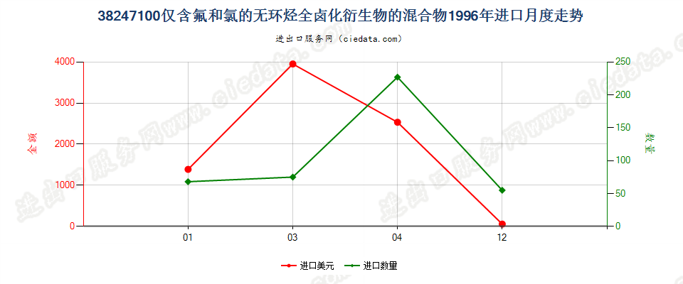 38247100(2022STOP)含全氯氟烃（CFCs）的混合物进口1996年月度走势图