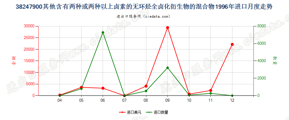 38247900(2022STOP)其他含甲烷、乙烷或丙烷的卤化衍生物混合物进口1996年月度走势图