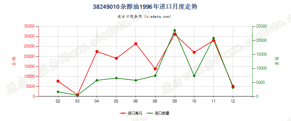 38249010(2017STOP)杂醇油进口1996年月度走势图