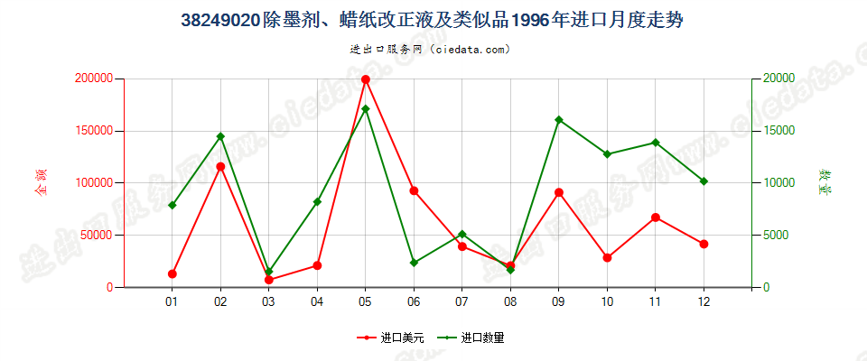 38249020(2017STOP)除墨剂、蜡纸改正液及类似品进口1996年月度走势图