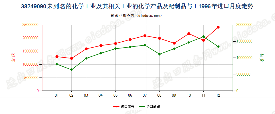 38249090(2008stop)未列名化学工业及相关工业化学产品及配制品进口1996年月度走势图