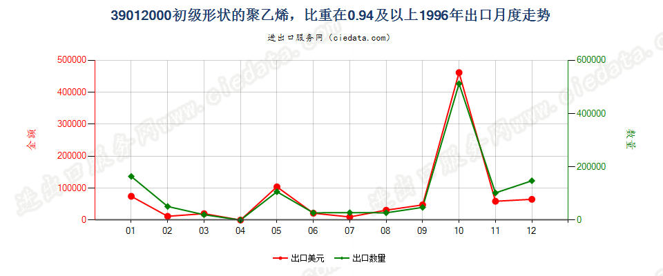 39012000初级形状的聚乙烯，比重≥0.94出口1996年月度走势图