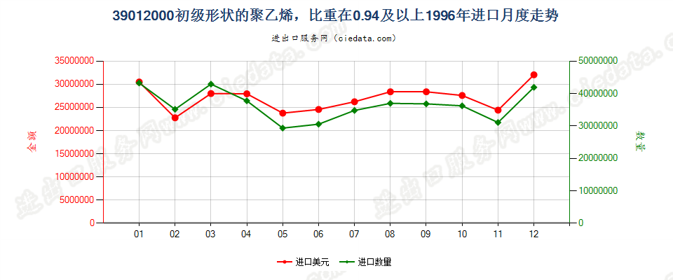 39012000初级形状的聚乙烯，比重≥0.94进口1996年月度走势图