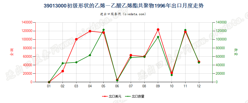 39013000初级形状的乙烯-乙酸乙烯酯共聚物出口1996年月度走势图