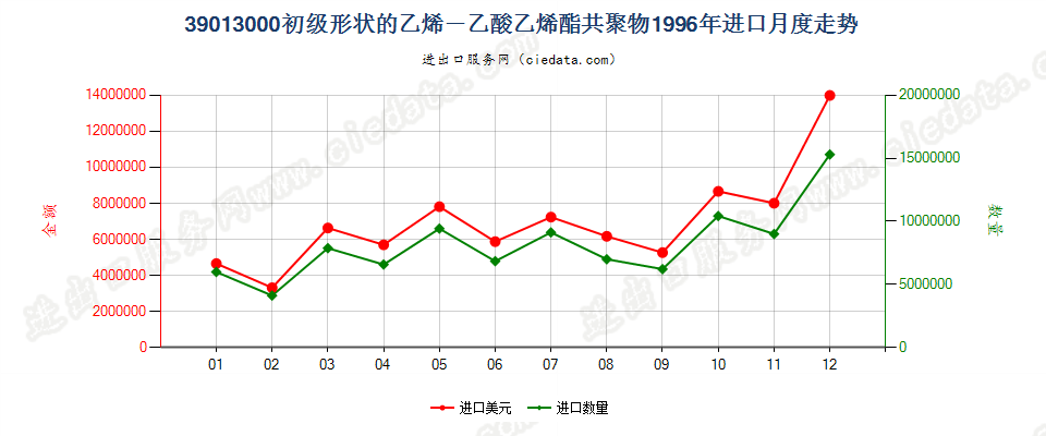 39013000初级形状的乙烯-乙酸乙烯酯共聚物进口1996年月度走势图
