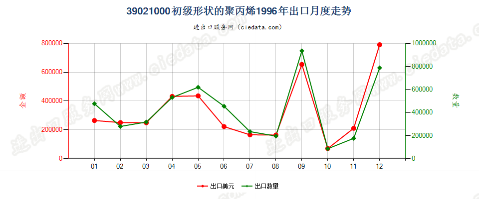 39021000初级形状的聚丙烯出口1996年月度走势图