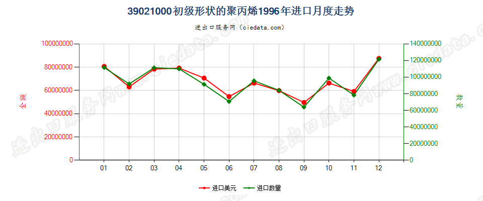 39021000初级形状的聚丙烯进口1996年月度走势图