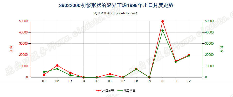 39022000初级形状的聚异丁烯出口1996年月度走势图