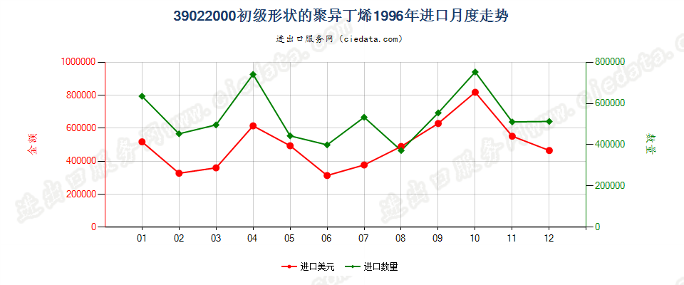 39022000初级形状的聚异丁烯进口1996年月度走势图