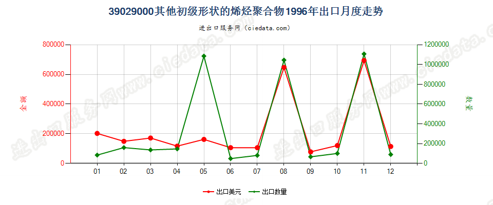 39029000其他初级形状的烯烃聚合物出口1996年月度走势图