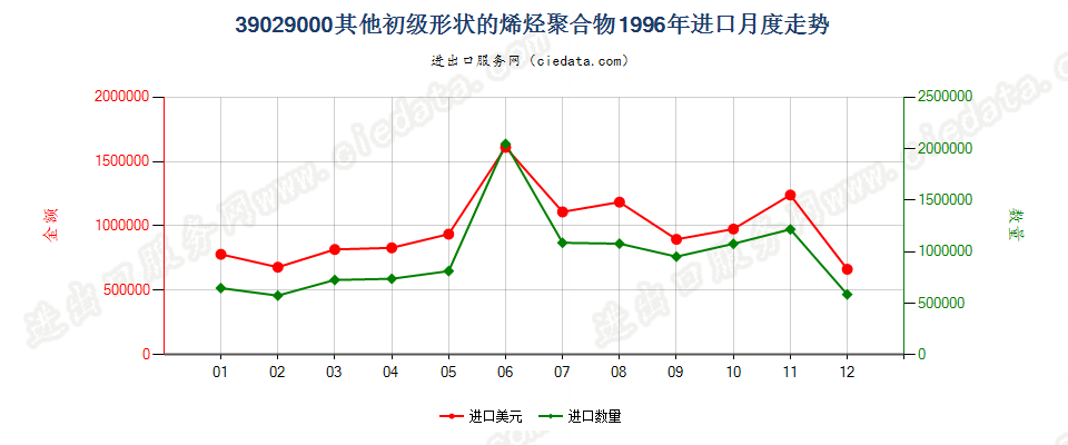 39029000其他初级形状的烯烃聚合物进口1996年月度走势图