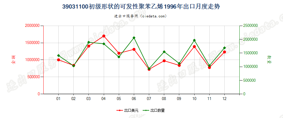 39031100初级形状的可发性聚苯乙烯出口1996年月度走势图