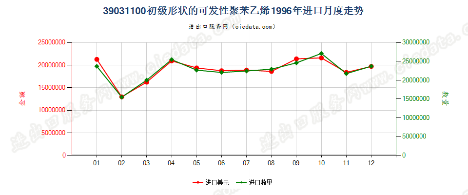 39031100初级形状的可发性聚苯乙烯进口1996年月度走势图