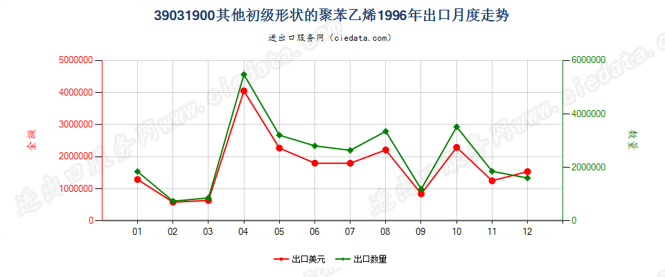 39031900(2009stop)其他初级形状的聚苯乙烯出口1996年月度走势图