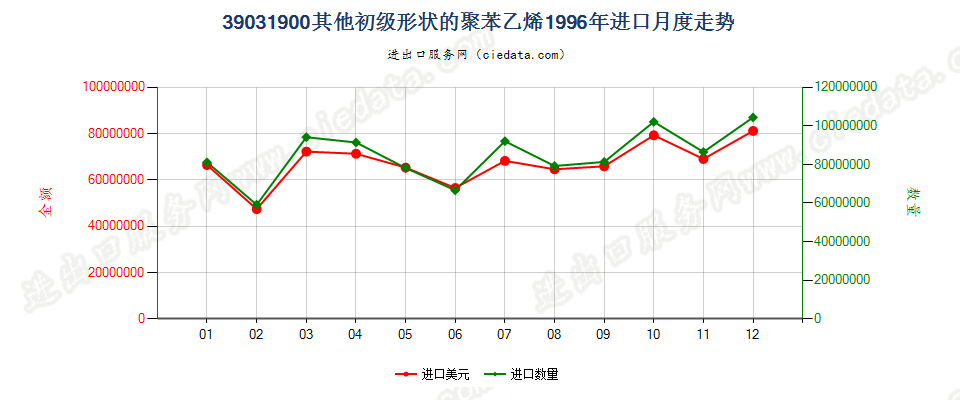 39031900(2009stop)其他初级形状的聚苯乙烯进口1996年月度走势图