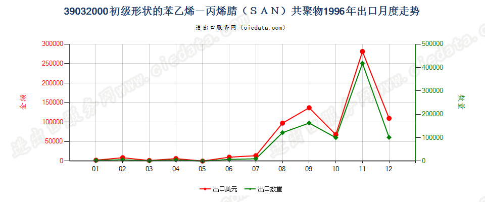 39032000初级形状的苯乙烯-丙烯腈（SAN）共聚物出口1996年月度走势图