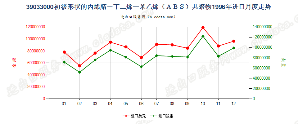 39033000(2009stop)初级形状的丙烯腈-丁二烯-苯乙烯（ＡＢＳ）共聚物进口1996年月度走势图