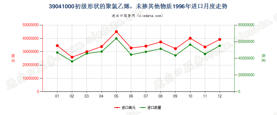 39041000(2008stop)初级形状的聚氯乙烯，未掺其他物质进口1996年月度走势图