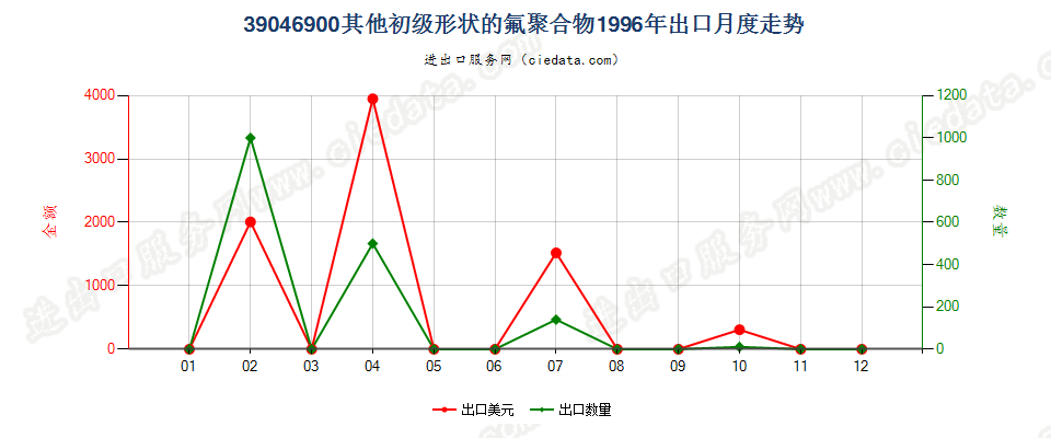 39046900其他初级形状的氟聚合物出口1996年月度走势图