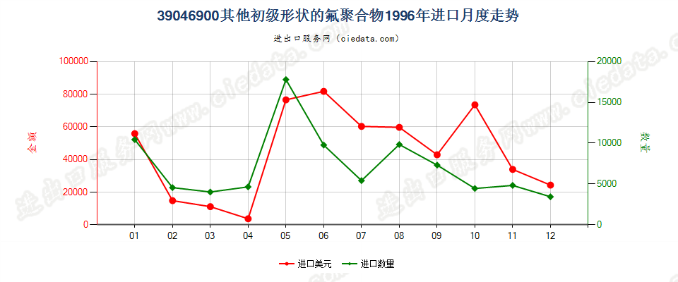 39046900其他初级形状的氟聚合物进口1996年月度走势图