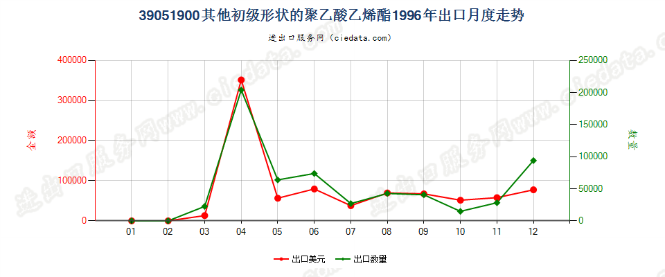 39051900其他初级形状的聚乙酸乙烯酯出口1996年月度走势图