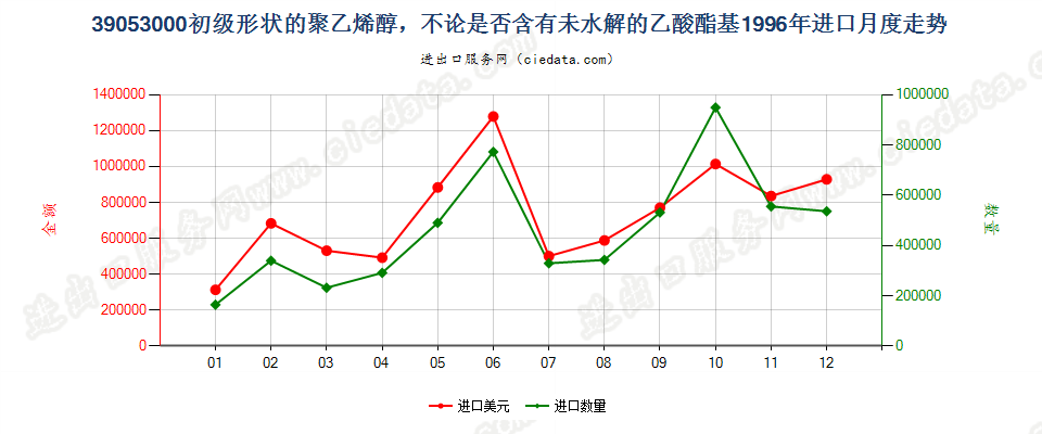 39053000初级形状的聚乙烯醇进口1996年月度走势图