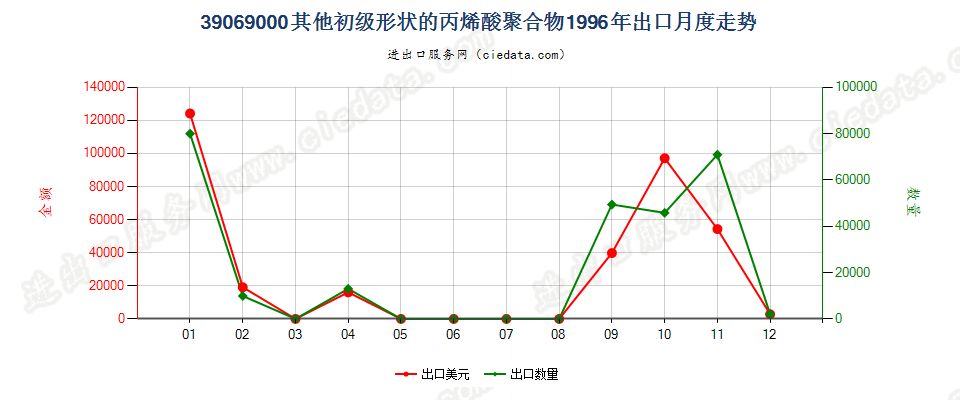 39069000(2006stop)其他初级形状的丙烯酸聚合物出口1996年月度走势图