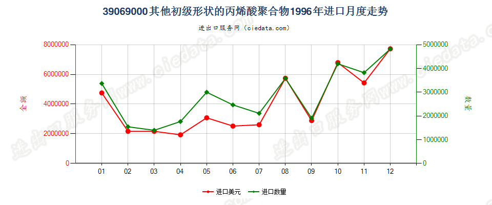 39069000(2006stop)其他初级形状的丙烯酸聚合物进口1996年月度走势图