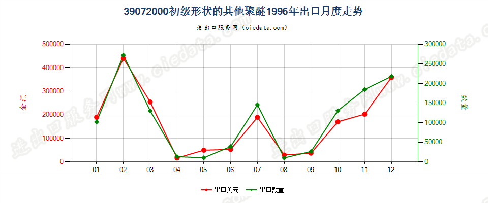 39072000(2008stop)初级形状的其他聚醚出口1996年月度走势图