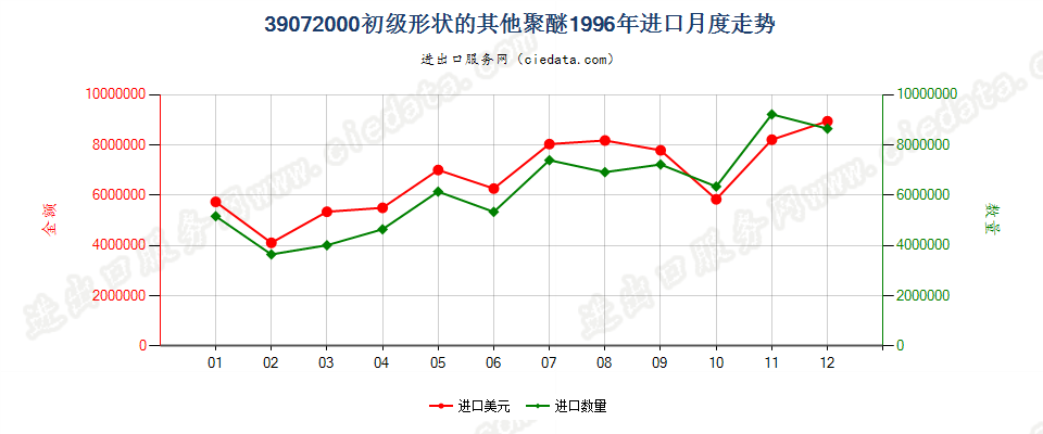 39072000(2008stop)初级形状的其他聚醚进口1996年月度走势图