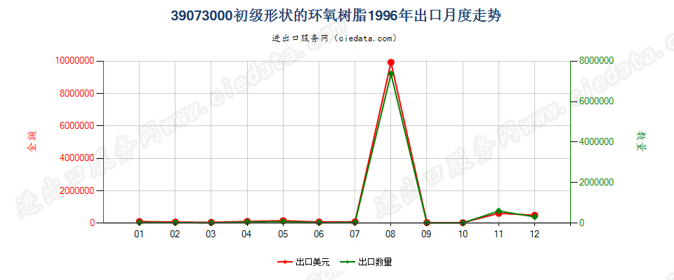 39073000初级形状的环氧树脂出口1996年月度走势图