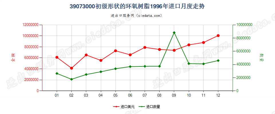 39073000初级形状的环氧树脂进口1996年月度走势图