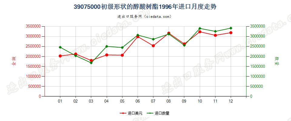 39075000初级形状的醇酸树脂进口1996年月度走势图