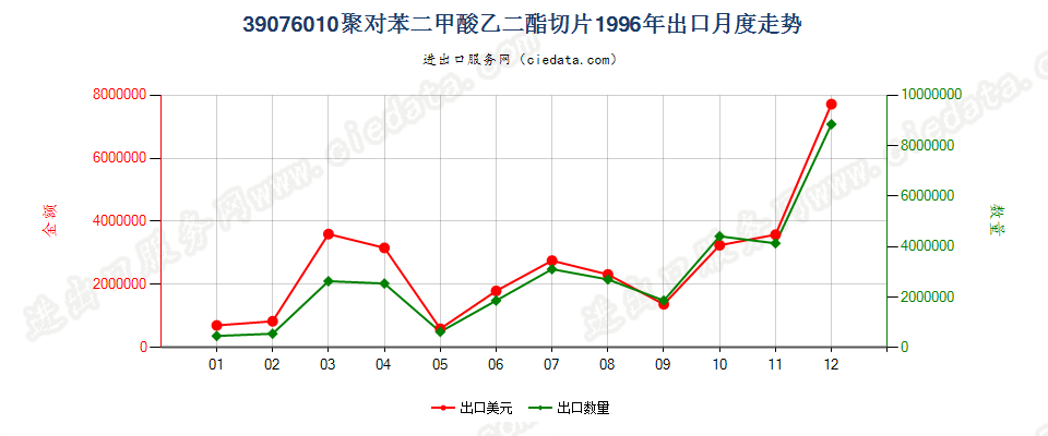 39076010出口1996年月度走势图