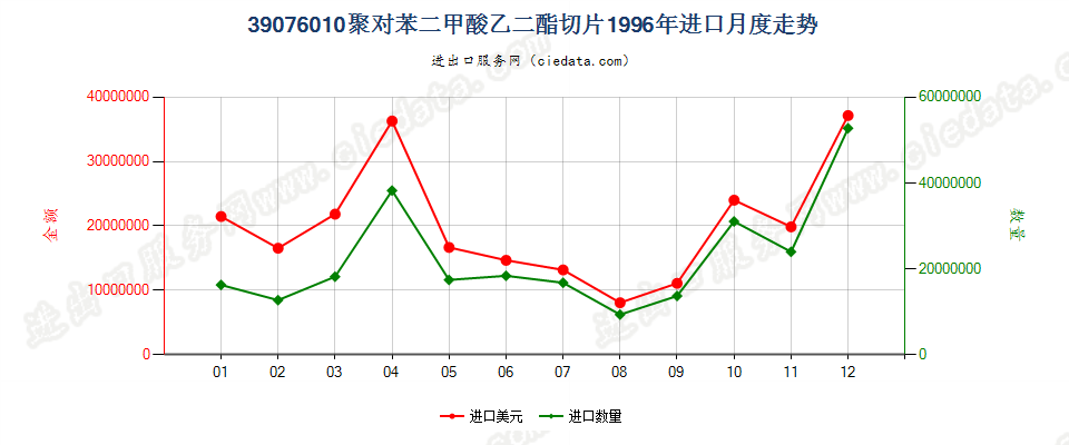 39076010进口1996年月度走势图