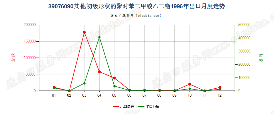 39076090（2017stop）其他初级形状聚对苯二甲酸乙二酯出口1996年月度走势图