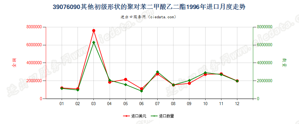 39076090（2017stop）其他初级形状聚对苯二甲酸乙二酯进口1996年月度走势图