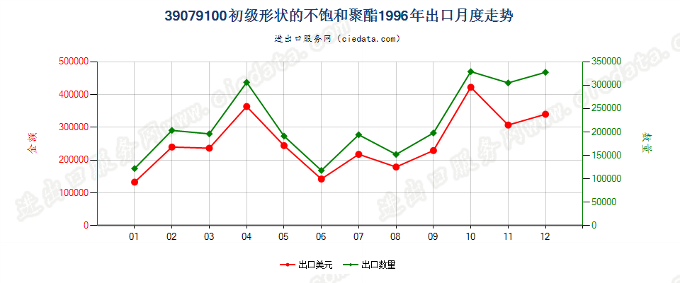 39079100初级形状的不饱和聚酯出口1996年月度走势图