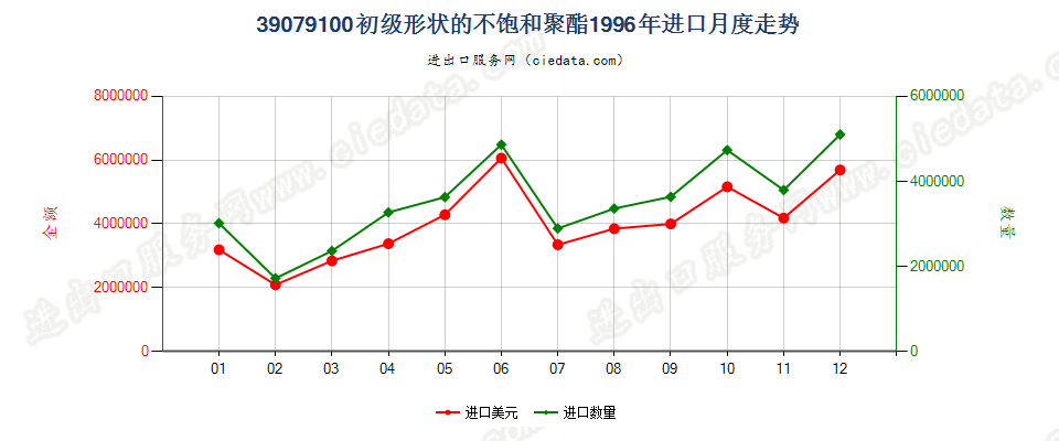 39079100初级形状的不饱和聚酯进口1996年月度走势图