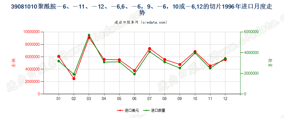 39081010(2005stop)聚酰胺-6、-11、-12、-6，6、-6，9、-6，10或-6，12 进口1996年月度走势图