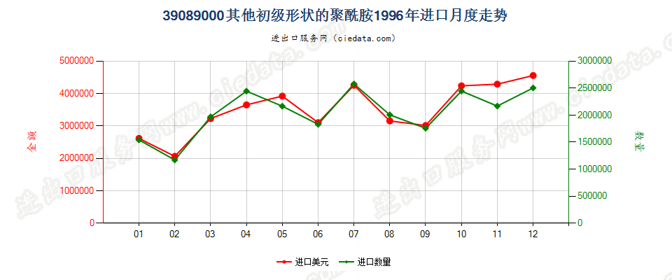 39089000(2016stop)初级形状的其他聚酰胺进口1996年月度走势图