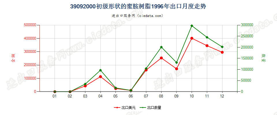 39092000初级形状的蜜胺树脂出口1996年月度走势图