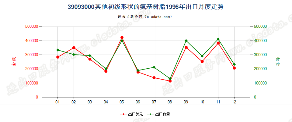 39093000(2007stop)其他初级形状的氨基树脂出口1996年月度走势图